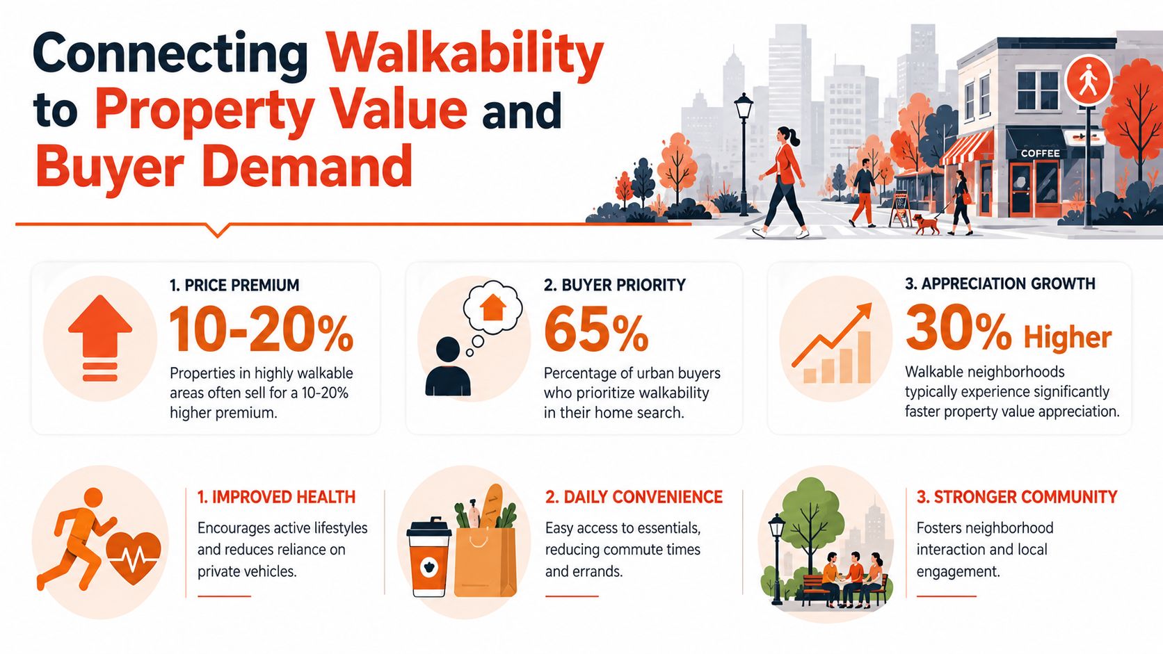An infographic showing the benefits of walkability for property values and neighborhood buyer demand.