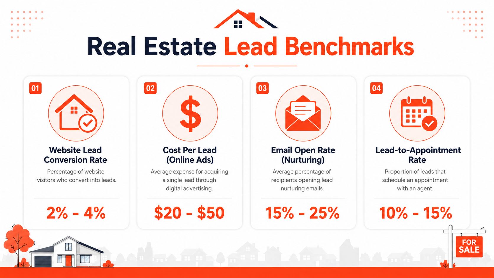 An infographic detailing real estate lead generation benchmarks including conversion rates, costs, email engagement, and appointment ratios.