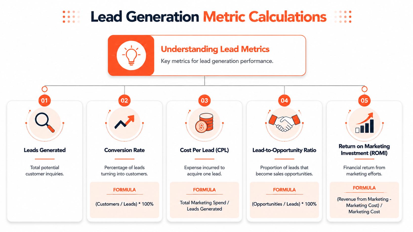 An infographic showing five key lead generation metrics with their definitions and formulas for measuring performance.