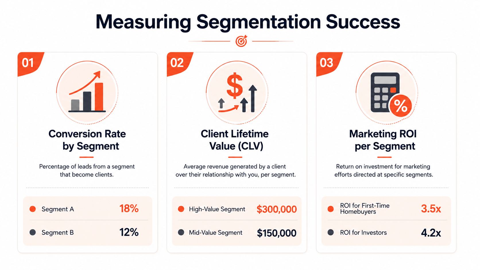 An infographic illustrating three key performance indicators for measuring marketing audience segmentation success in business strategy.
