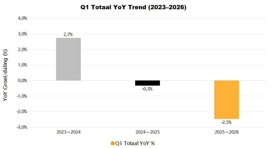 Q1 totaal YoY trend (2023-2026)