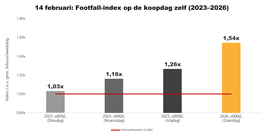 14 februari: Footfall-index op de koopdag zelf (2023–2026)