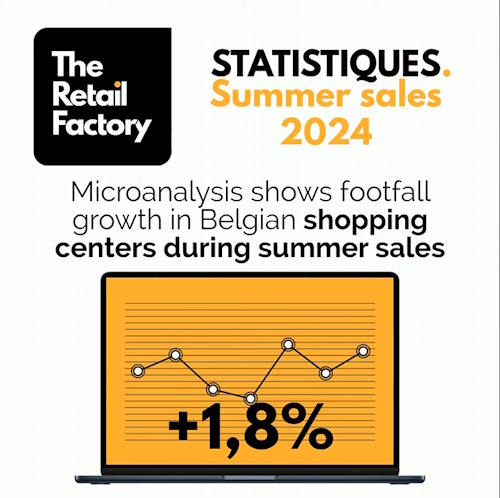 Analyse de la fréquentation des soldes d'été : perspectives et tendances dans les centres commerciaux belges