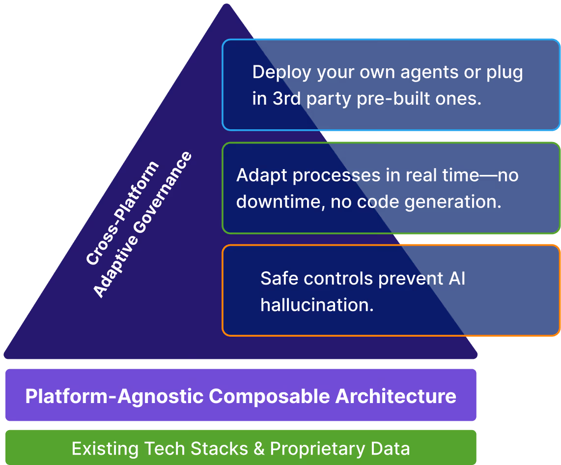 Cross - Platform Adaptive Governance