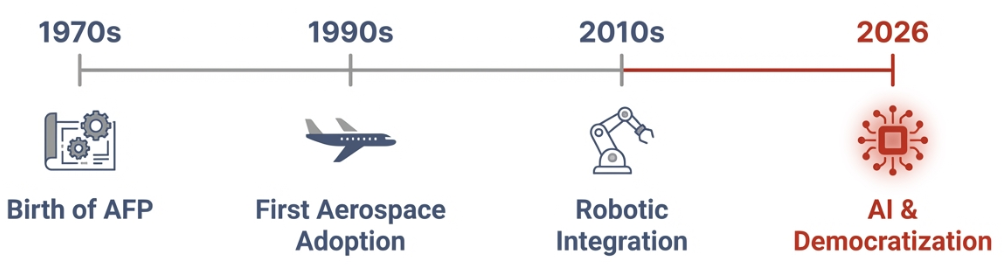 Timeline graphic showing AFP evolution
