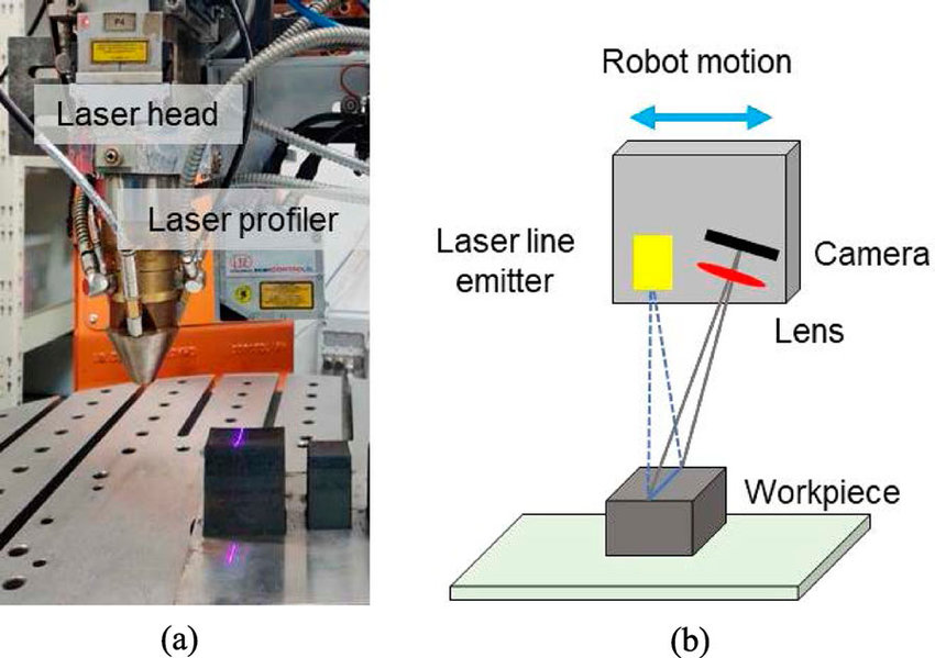 Laser profilometry operating principle