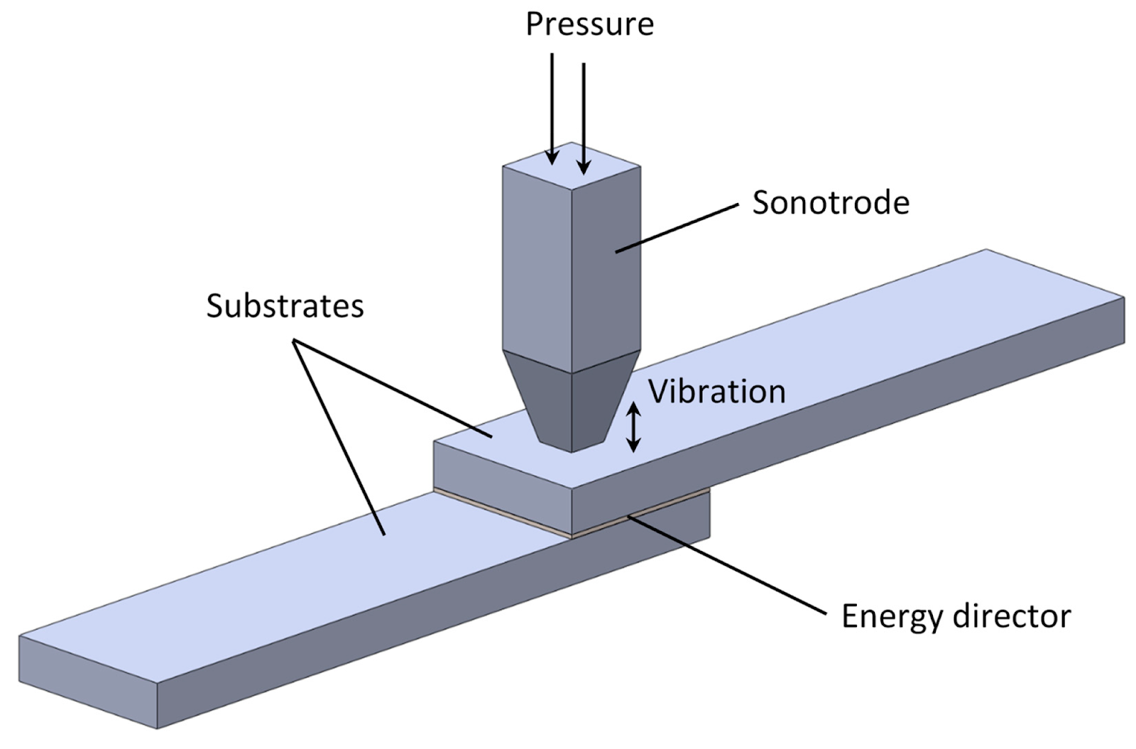 Ultrasonic Welding