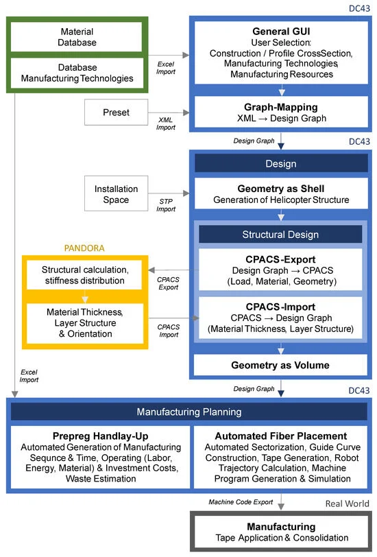 Full design-to-manufacturing chain — from a single user selection to machine-ready NC code