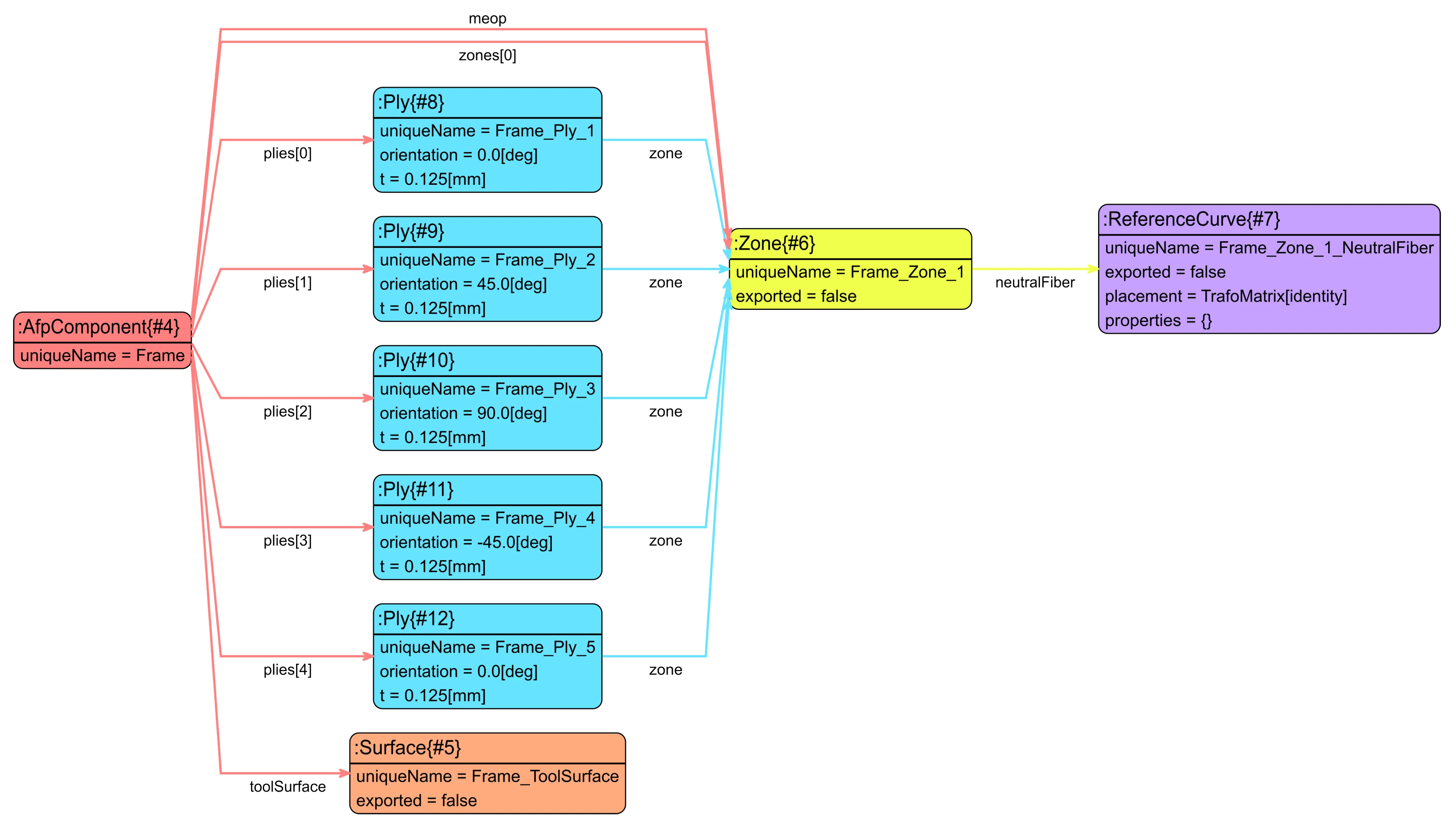 Inside the design graph: every ply, zone, and surface as connected, executable nodes
