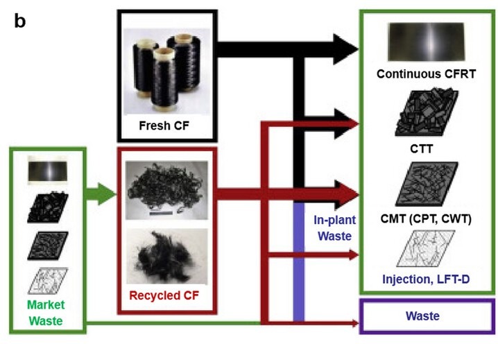 Circular economy pathways for carbon fiber reinforced thermoplastics