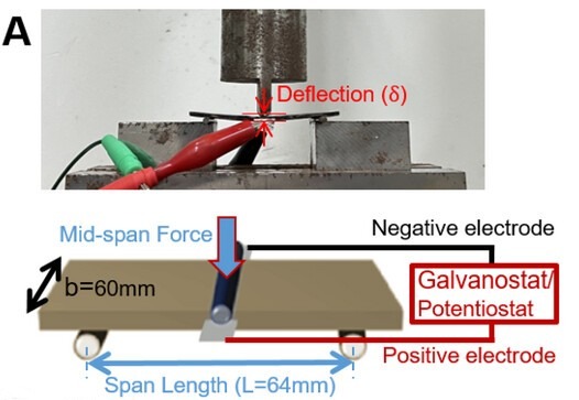 In situ three-point bending and charge–discharge test setup
