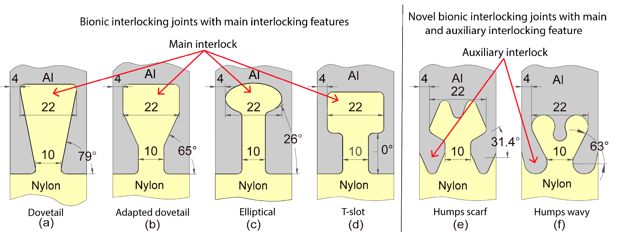 All six joint geometries drawn to scale showing primary interlock only designs and novel designs with auxiliary shoulder features