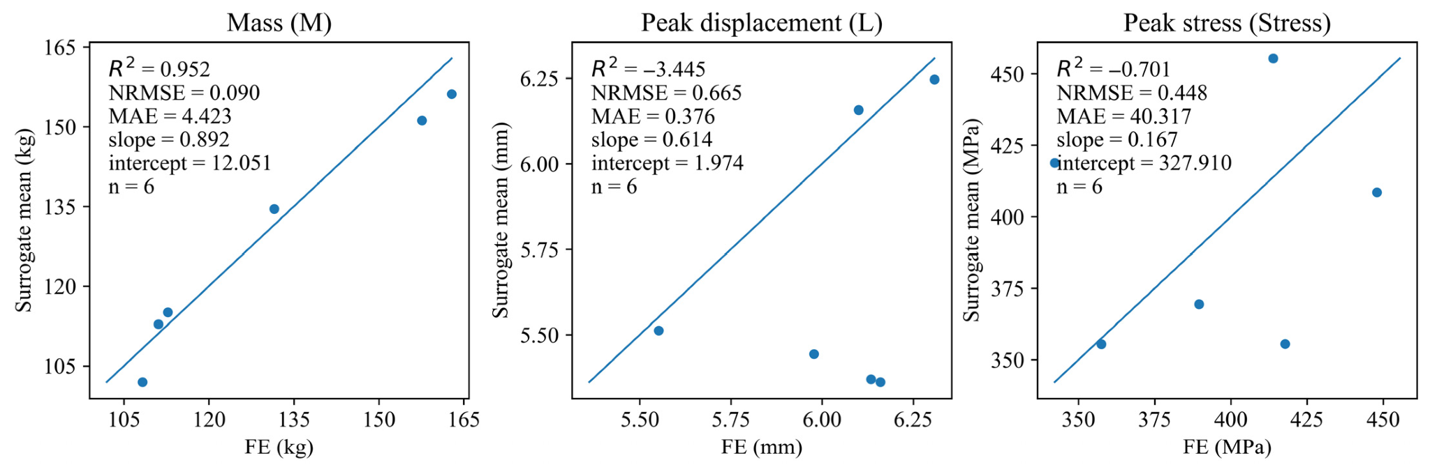 Three parity plots for surrogate vs FE outputs