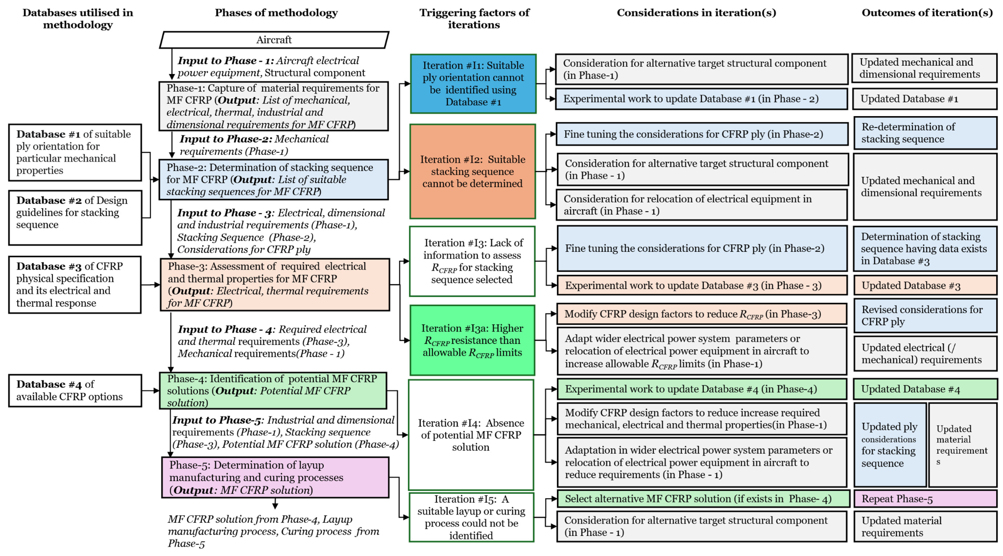 High-level block diagram of the five-phase MF-CFRP design and selection methodology