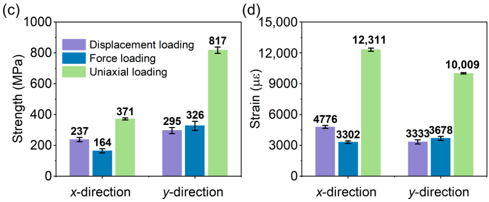 Grouped bar charts showing compressive strength and failure strain