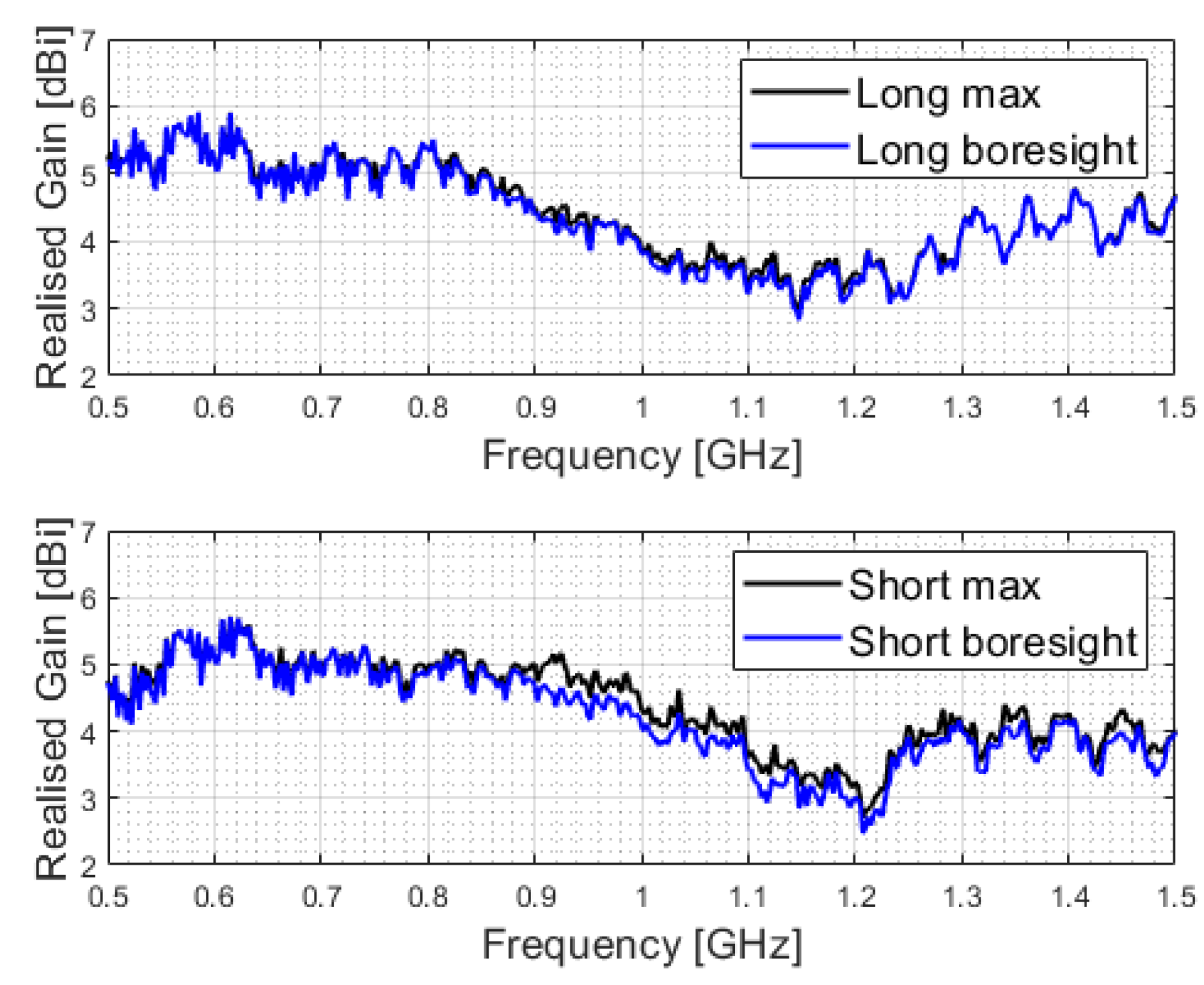 Two stacked plots showing measured realized gain versus frequency for the long and short antennas