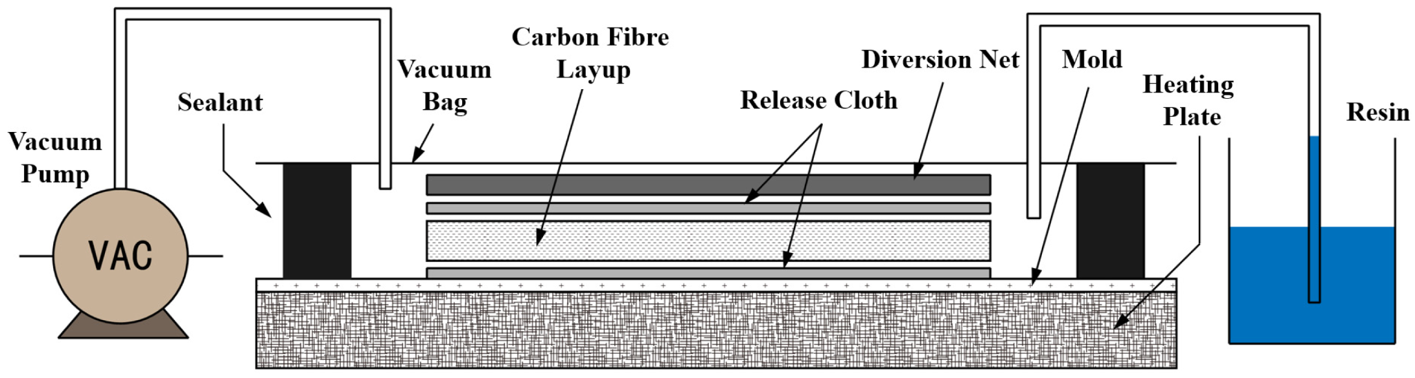 Cross-sectional schematic of the vacuum-assisted resin infusion (VARI) setup.