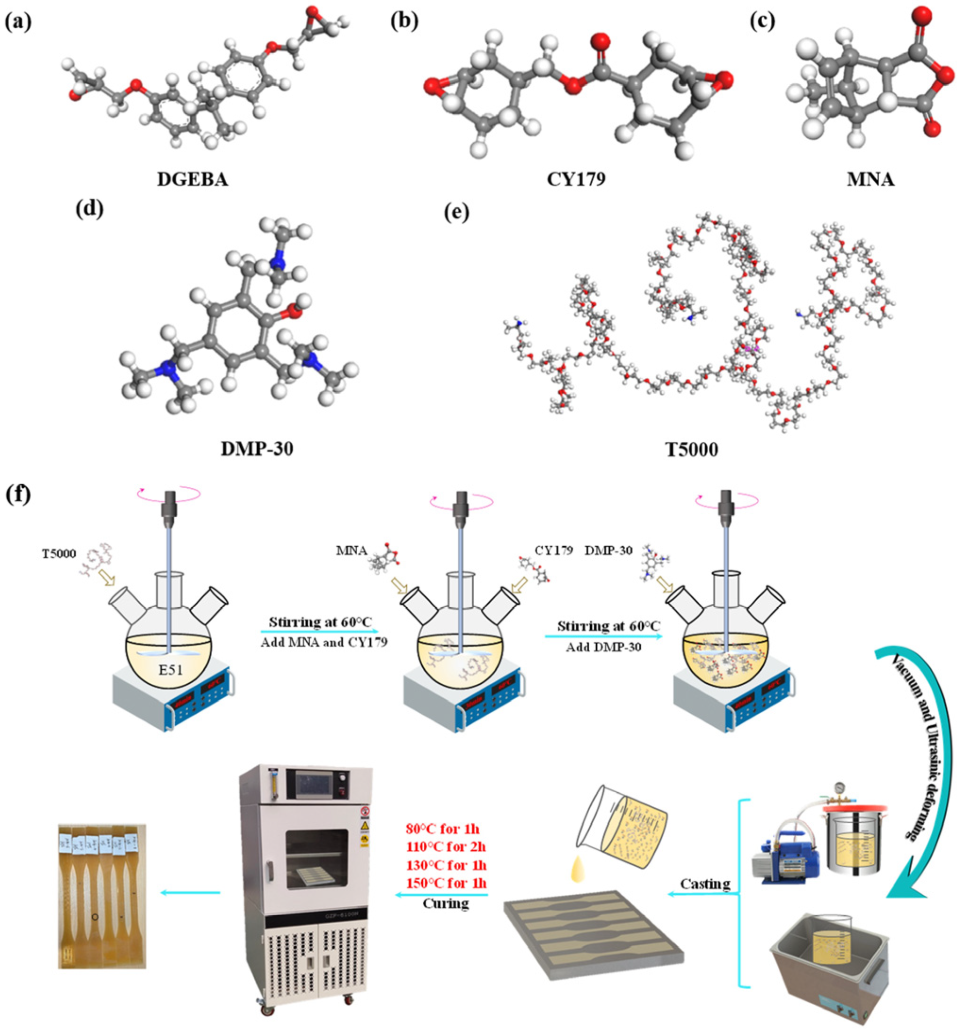 Ball-and-stick molecular models of the five resin components and the preparation flow of the modified epoxy.