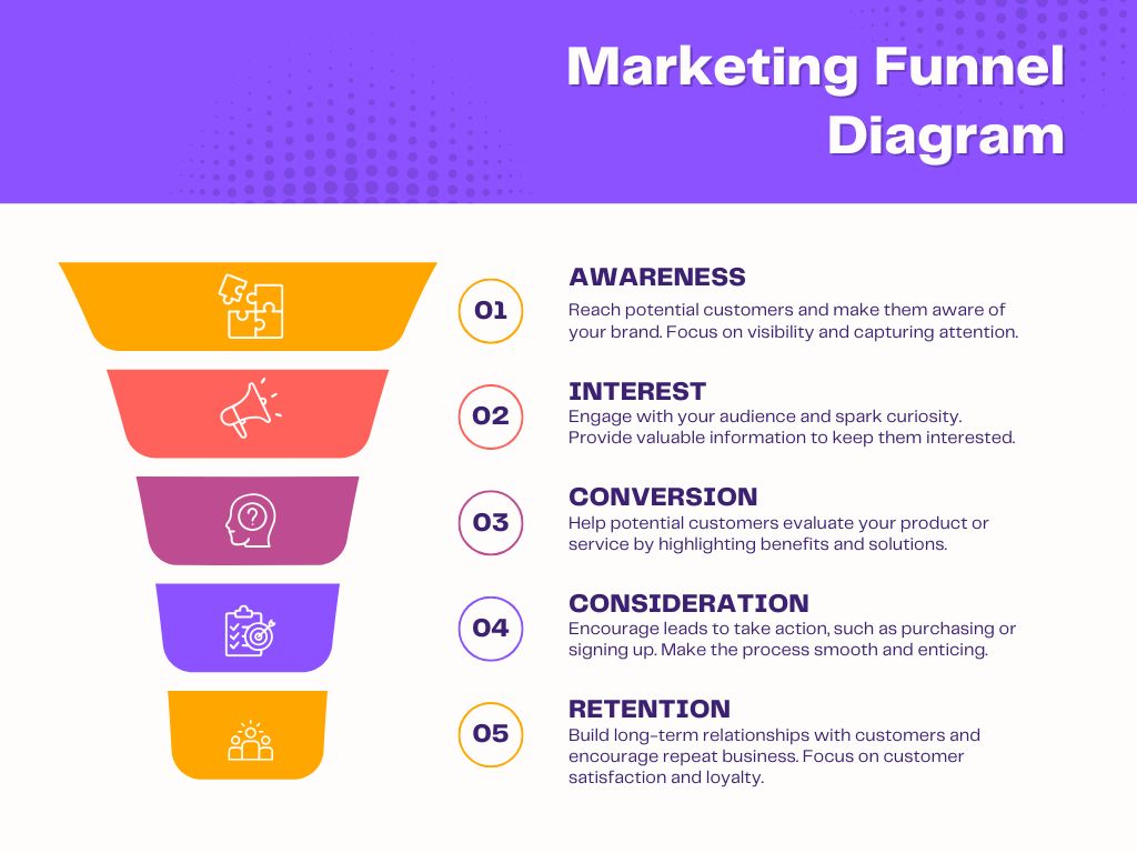 Marketing Funnel