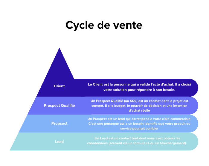 Schéma en pyramide inversée représentant les étapes du tunnel de vente : Lead, Prospect, Prospect Qualifié et Client, avec les questions stratégiques associées à chaque phase de conversion marketing.