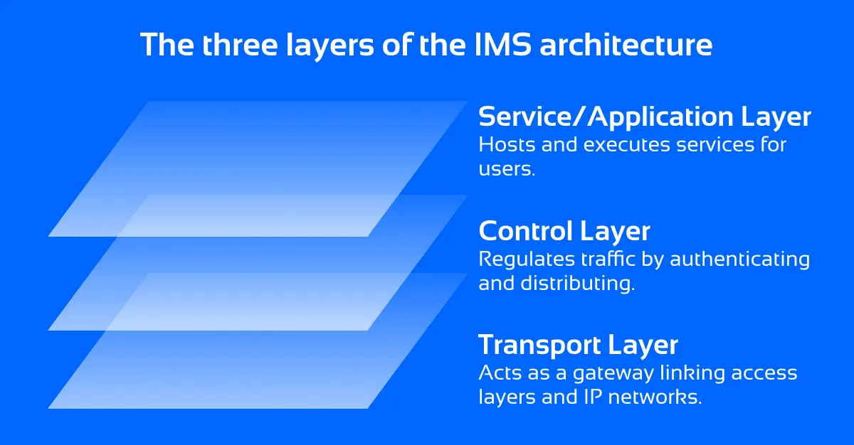 The three layers of the IMS (IP Multimedia Subsystem) architecture