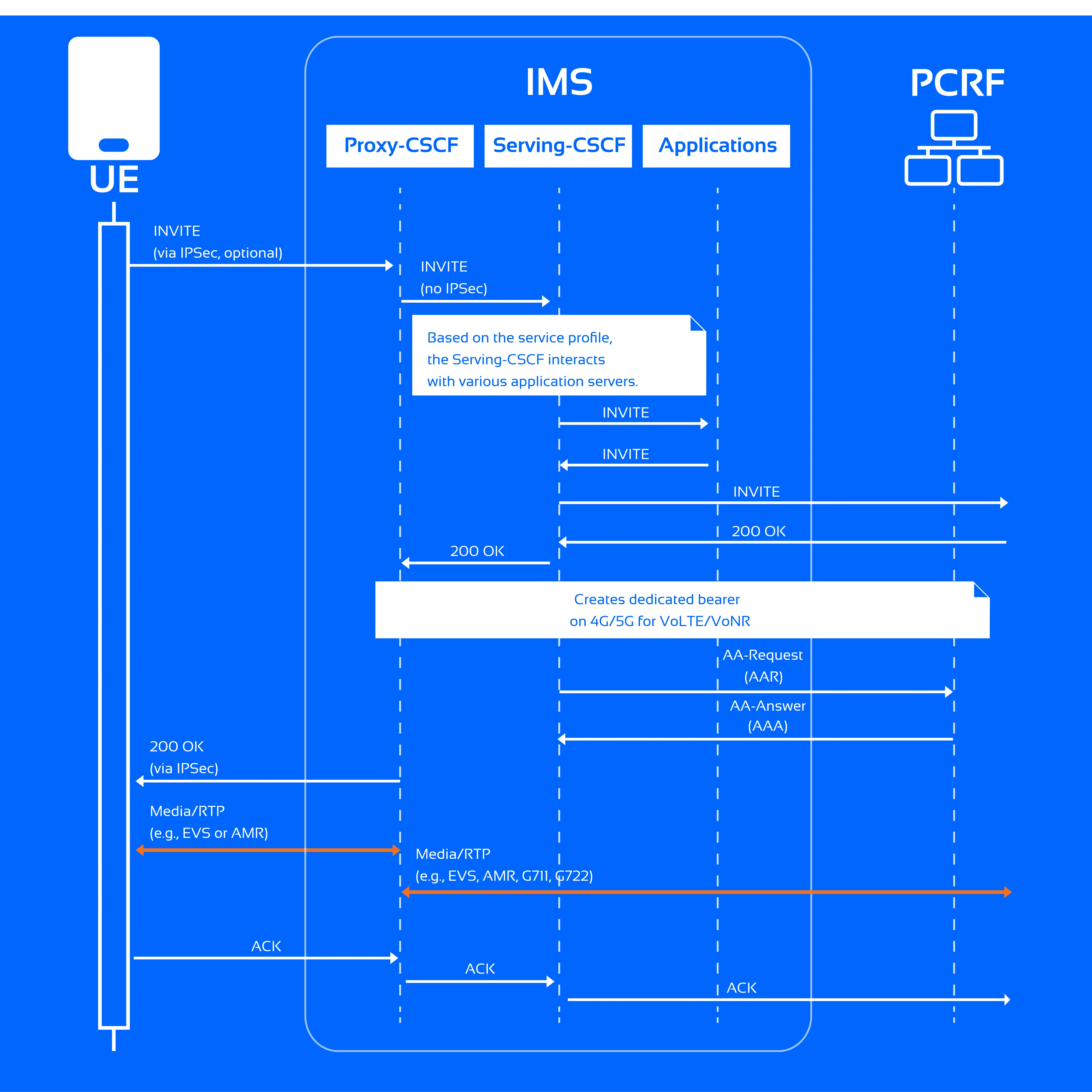 IMS (IP Multimedia Subsystem) call flow