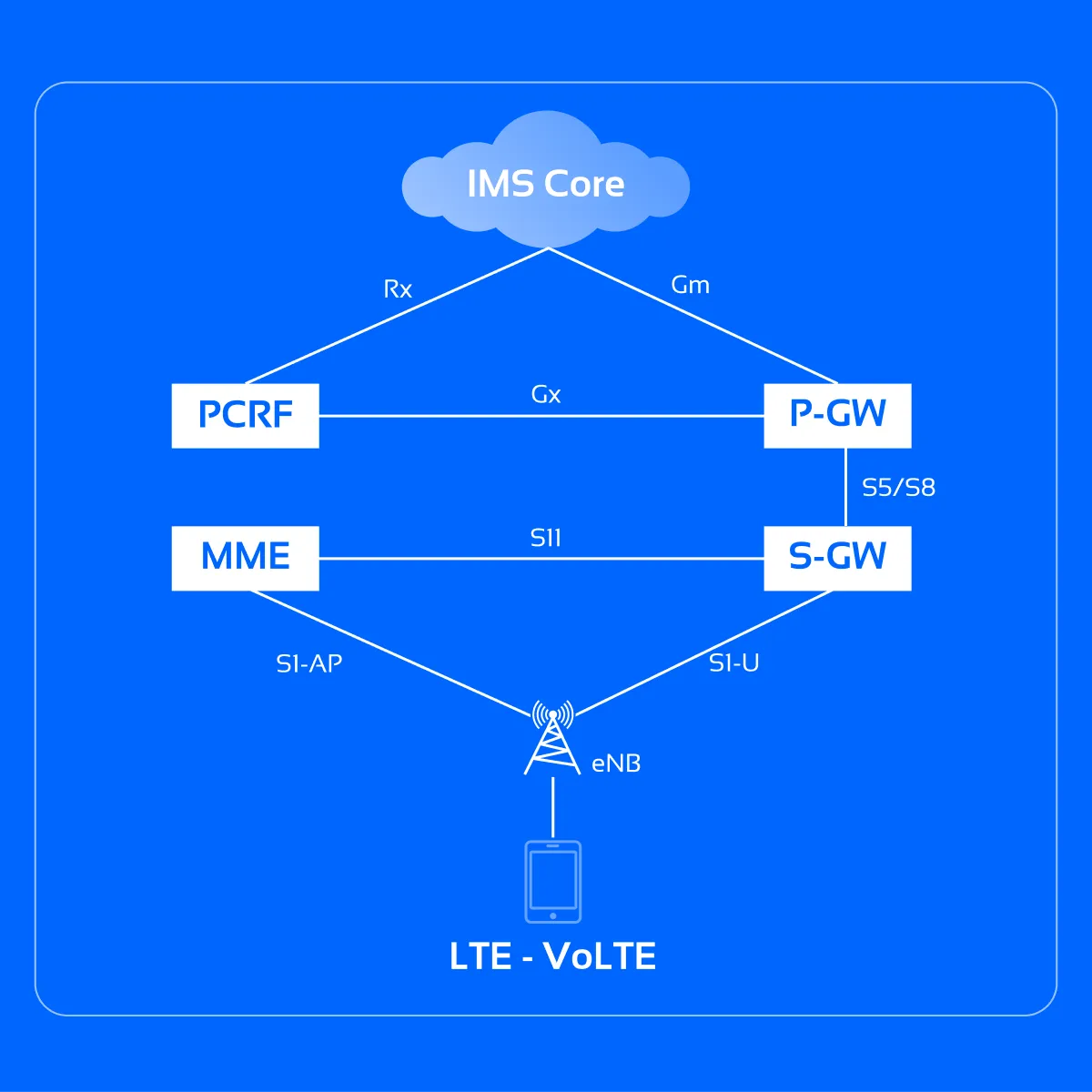 LTE - VoLTE (Voice over LTE) architecture