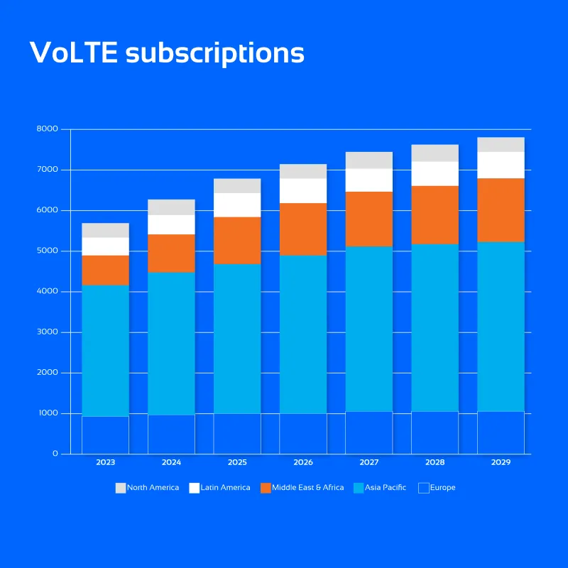 VoLTE (Voice over LTE) subscriptions
