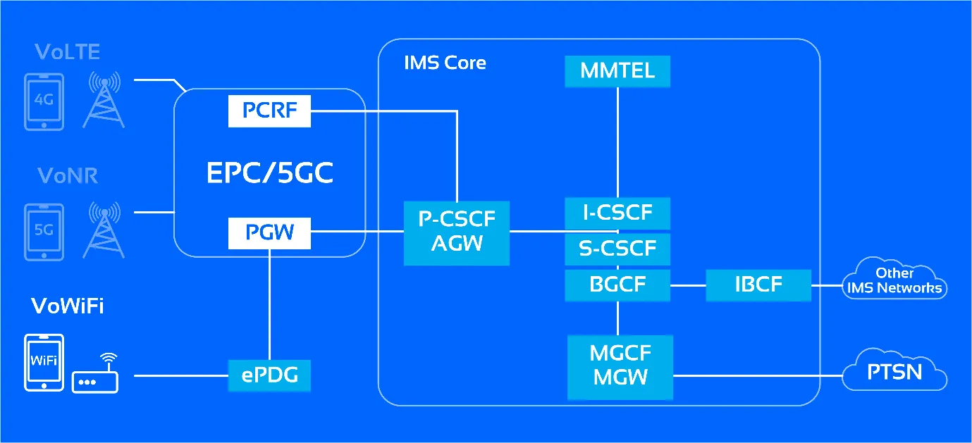 Voice over Wi-Fi (VoWiFi) network architecture