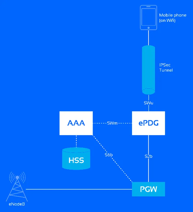 Secure handover between LTE/5G Core and Wi-Fi