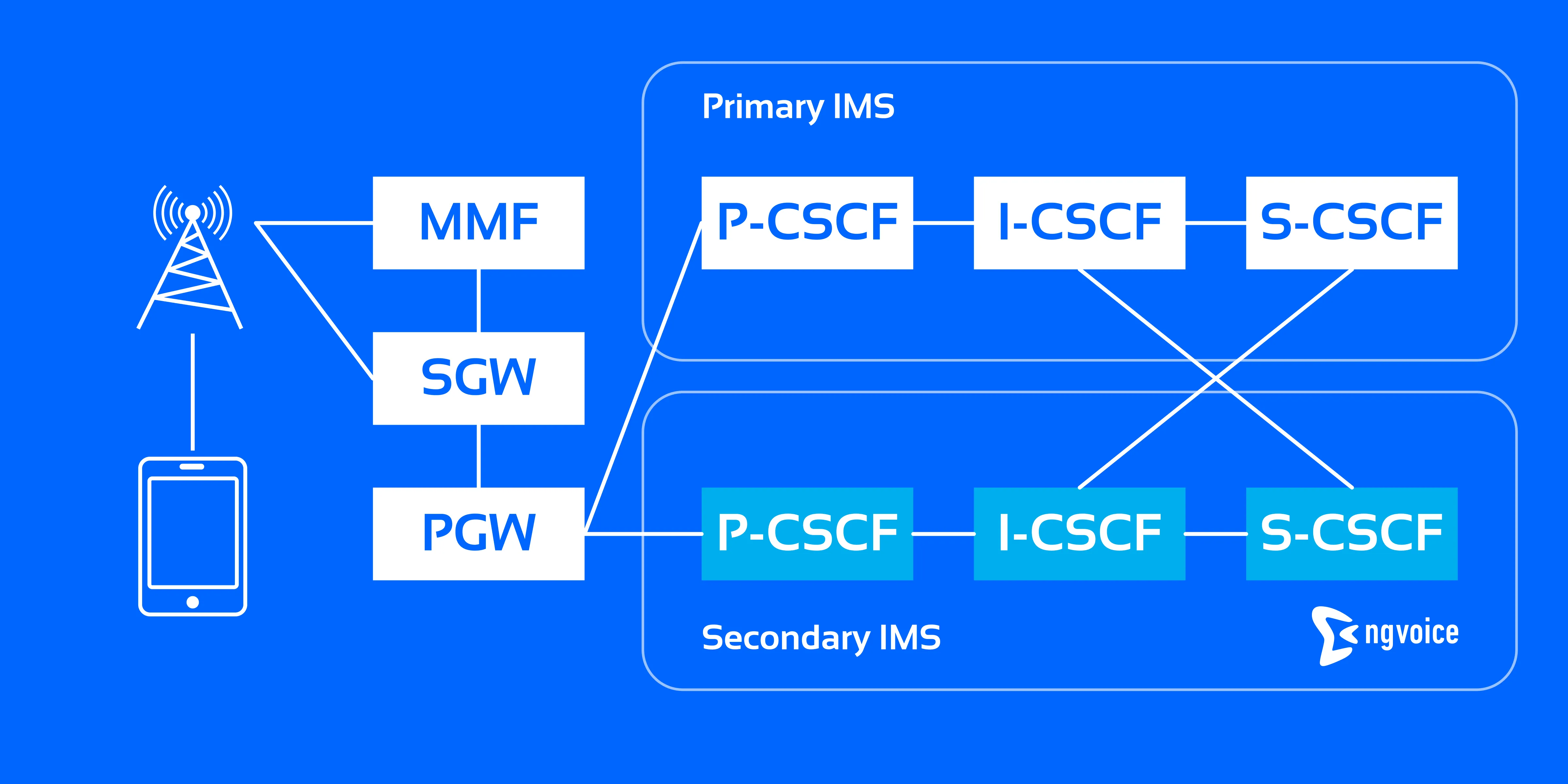 A full mesh connection between the CSCF components (Call Session Control Functions)