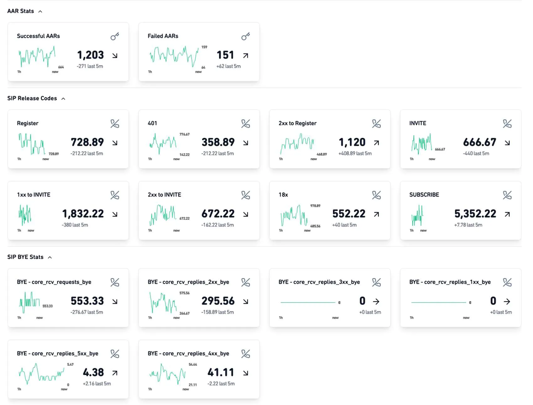 Overview of the IMS performance metrics