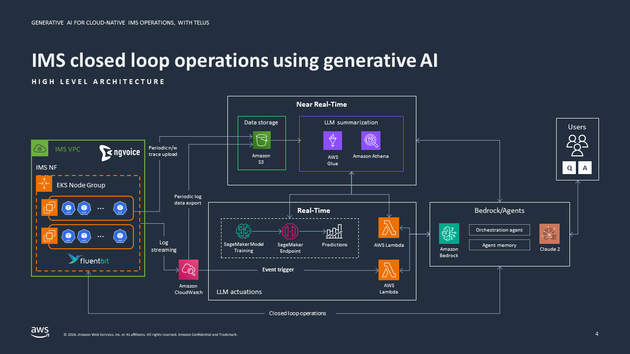 The high-level architecture of the demo of IMS closed loop operations using generative AI