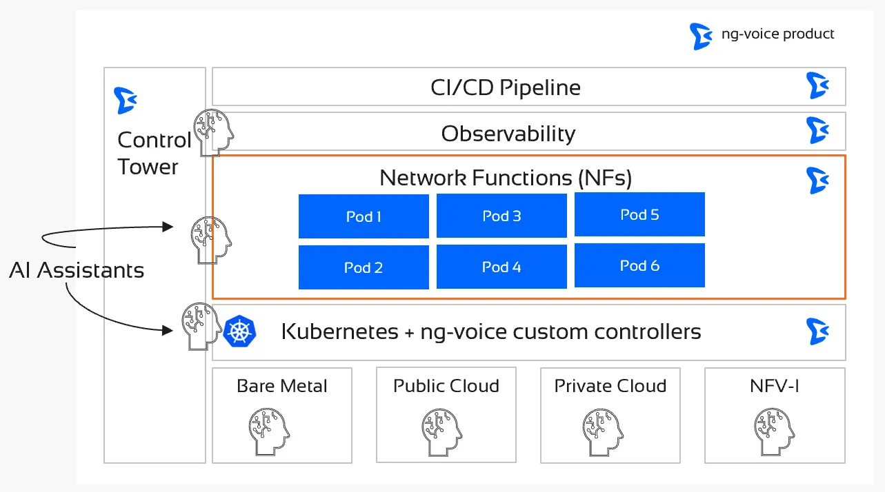 GenAI based assistants across layers of cloud stack