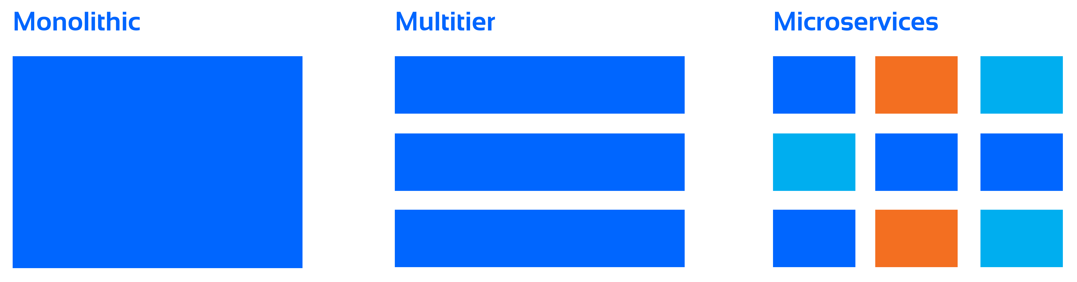 Monolithic vs. multitier vs. microservices