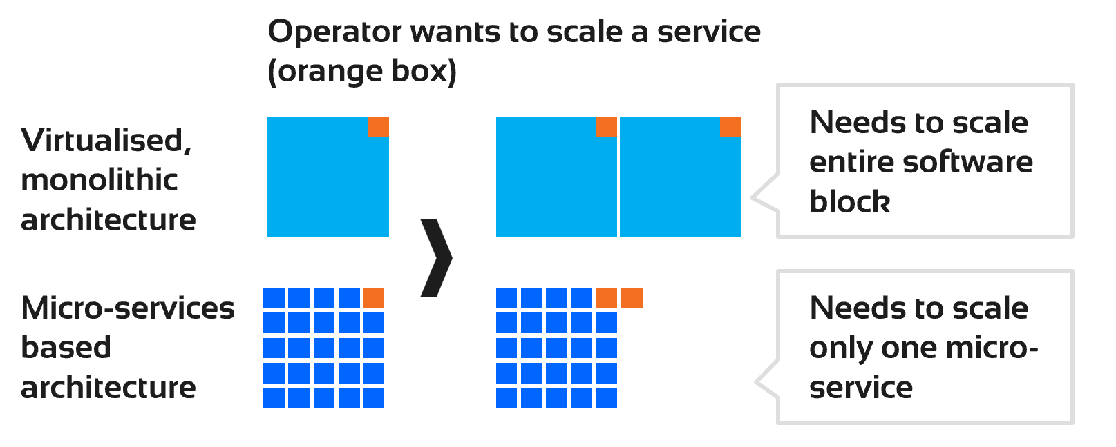 Virtualised monolithic architecture vs. microservices-based architecture