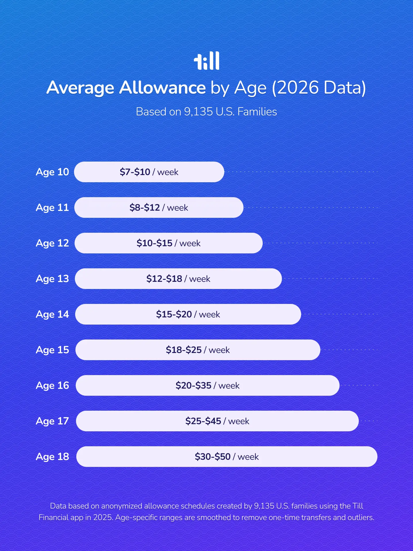 Till Financial chart showing average allowance for kids and teens by age in 2026.