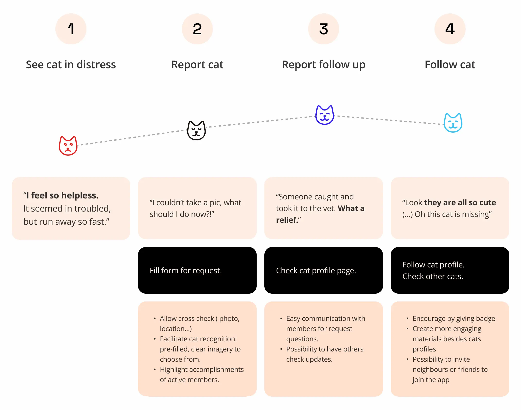 user journey