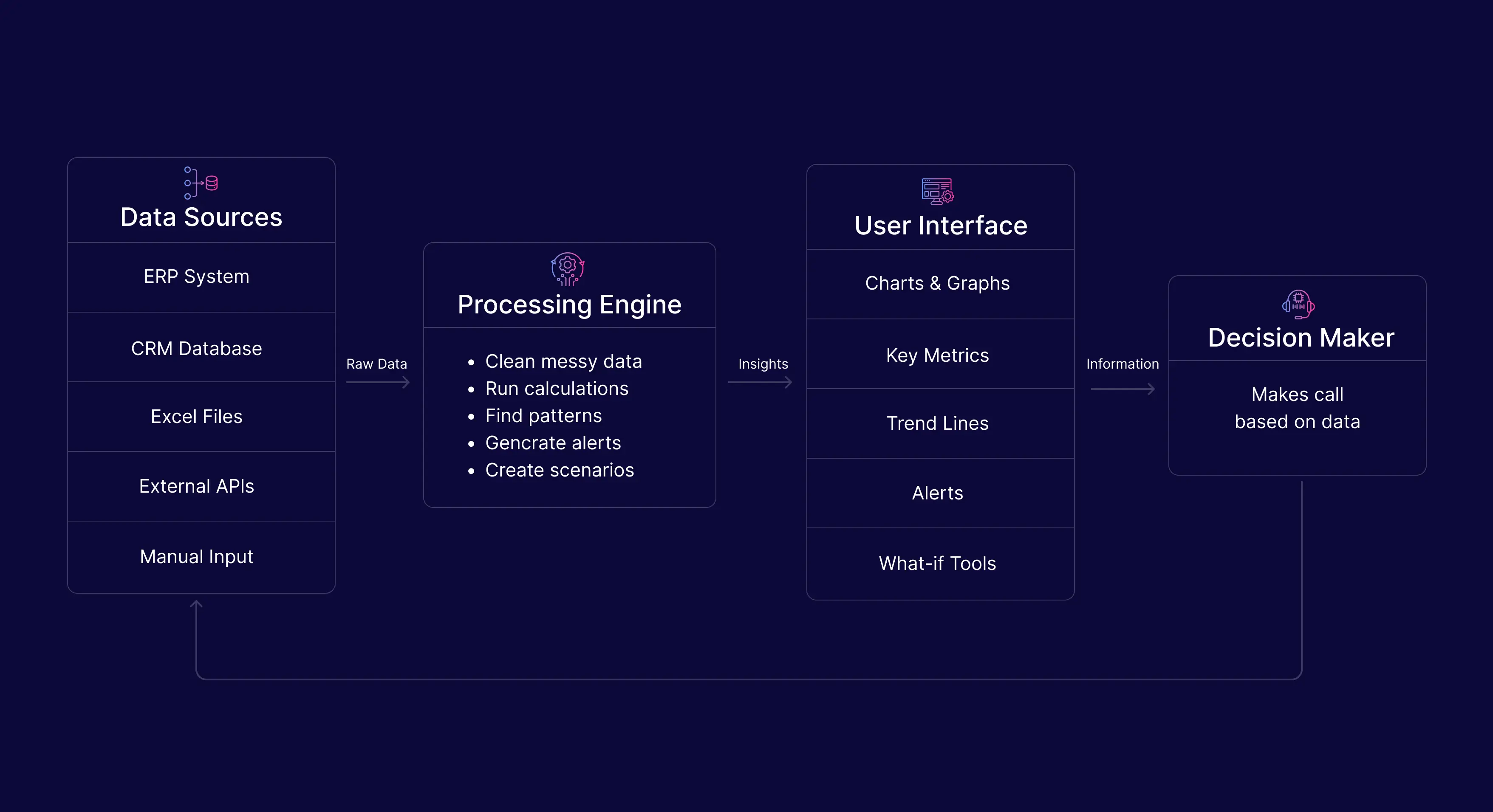 How Enterprise Decision Support System Works