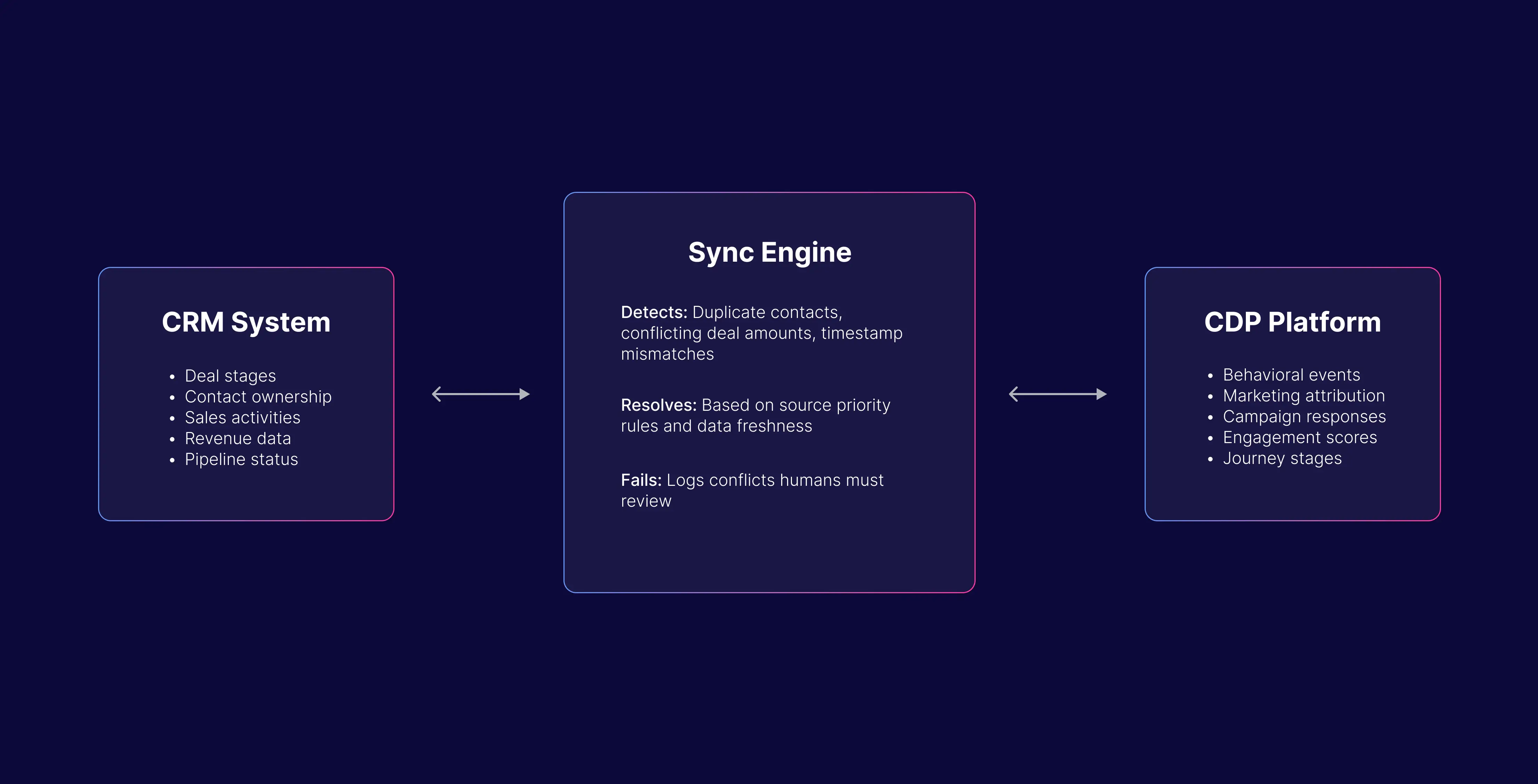 CRM-CDP Sync-Control Data Chaos