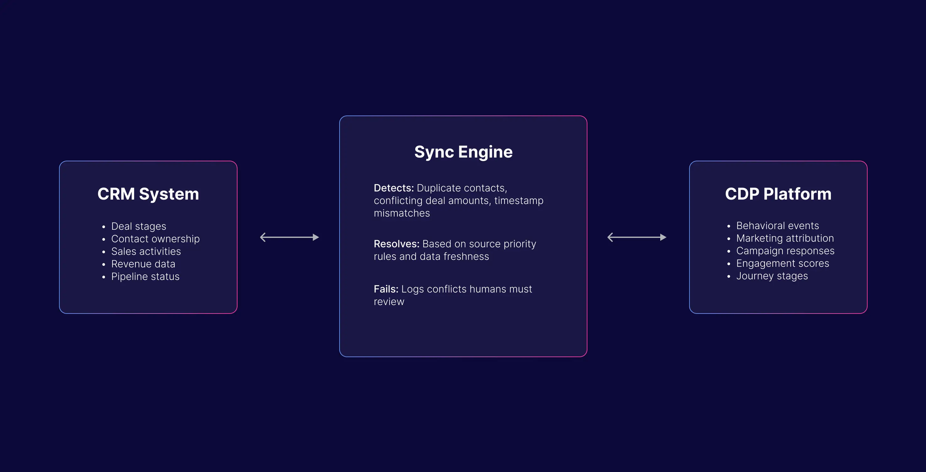 CRM-CDP Sync-Control Data Chaos