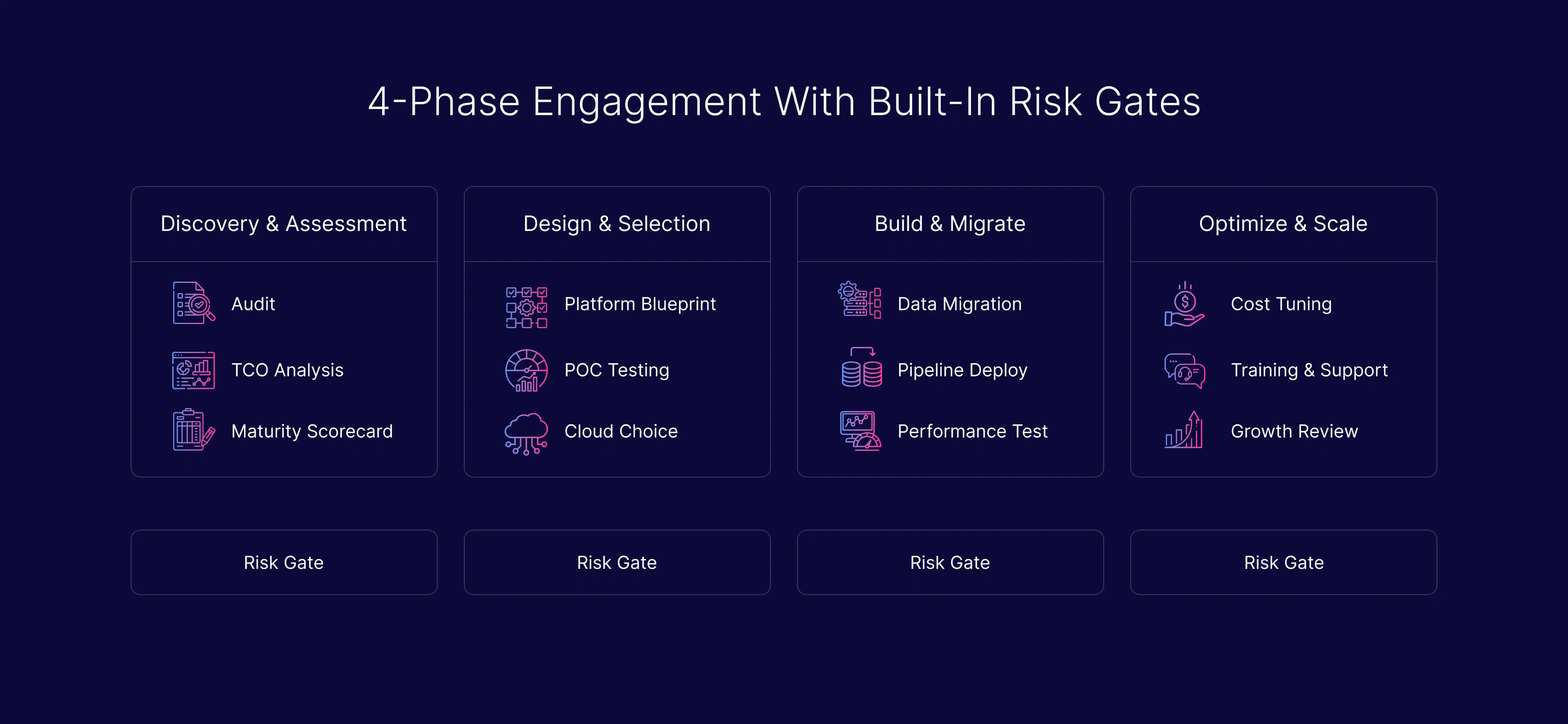 4-Phase Engagement With Built-In Risk Gates