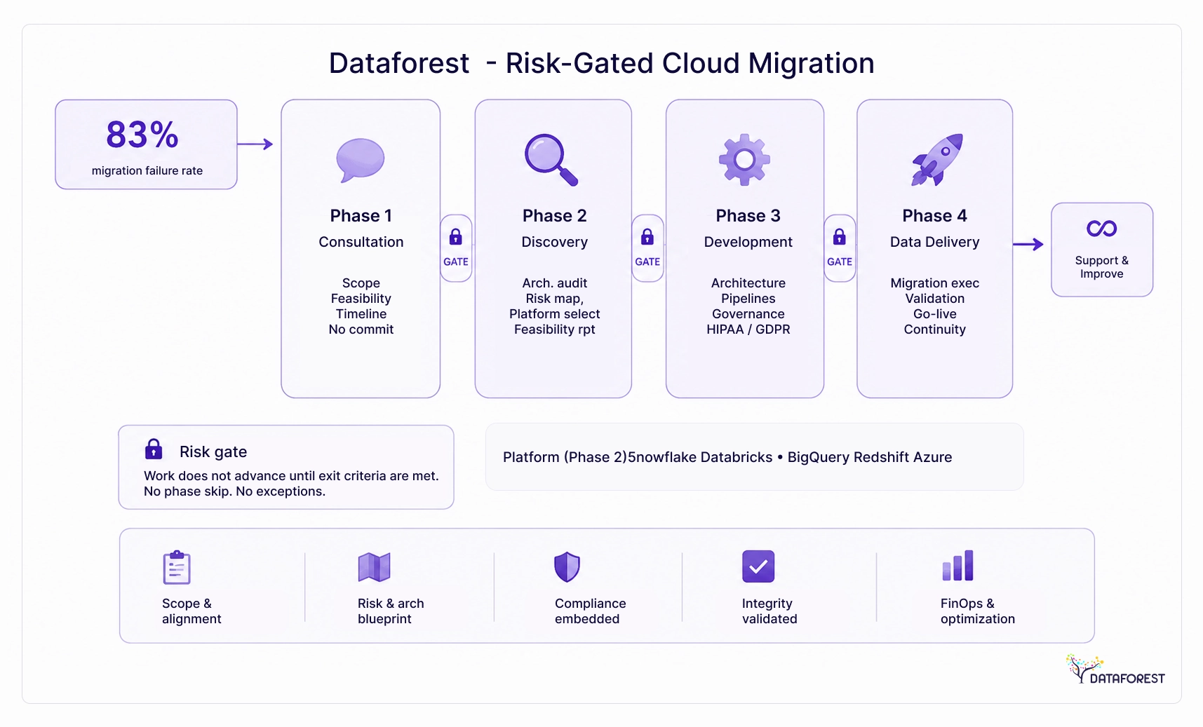 Risk-Gated Cloud Migration
