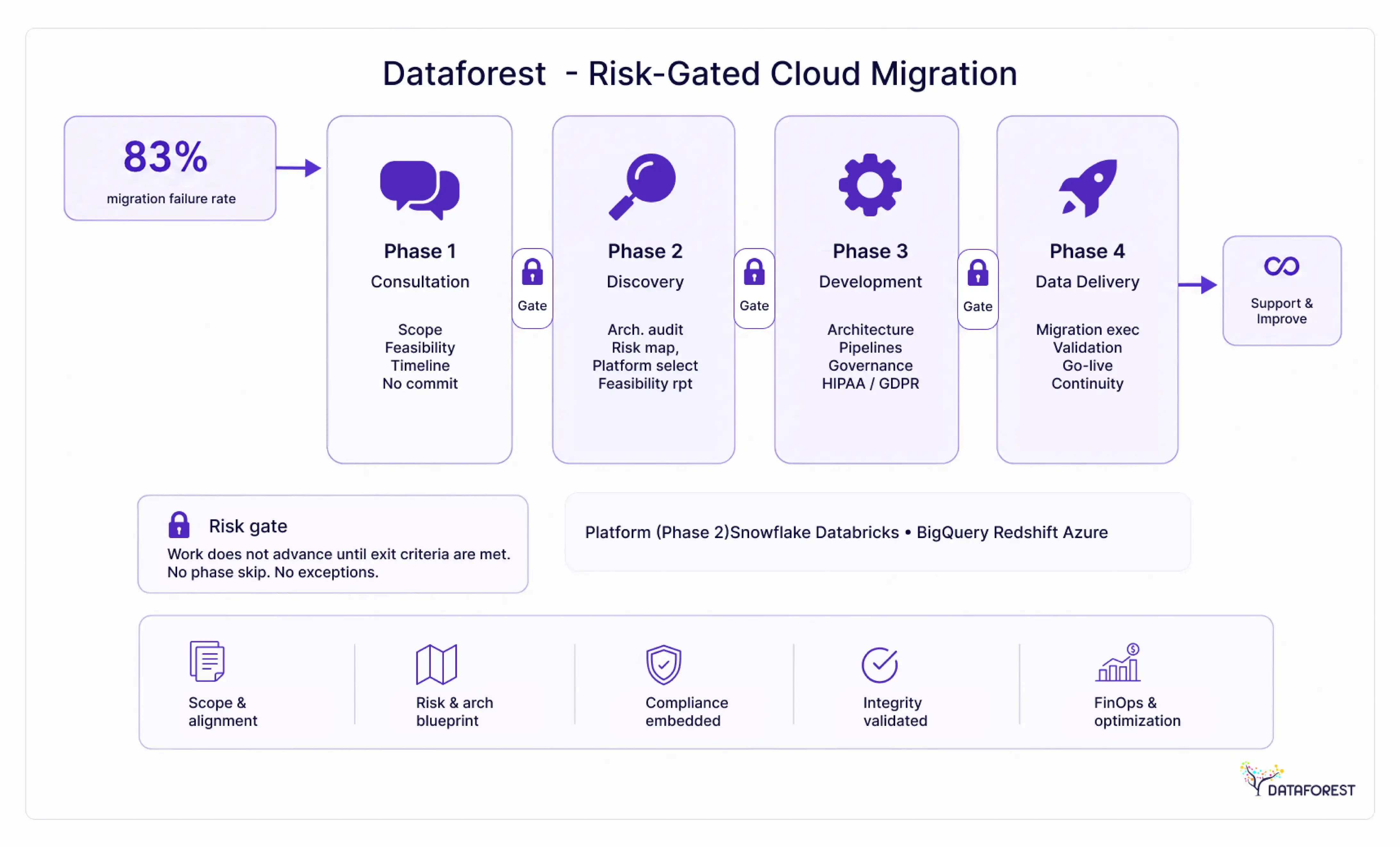 Risk-Gated Cloud Migration