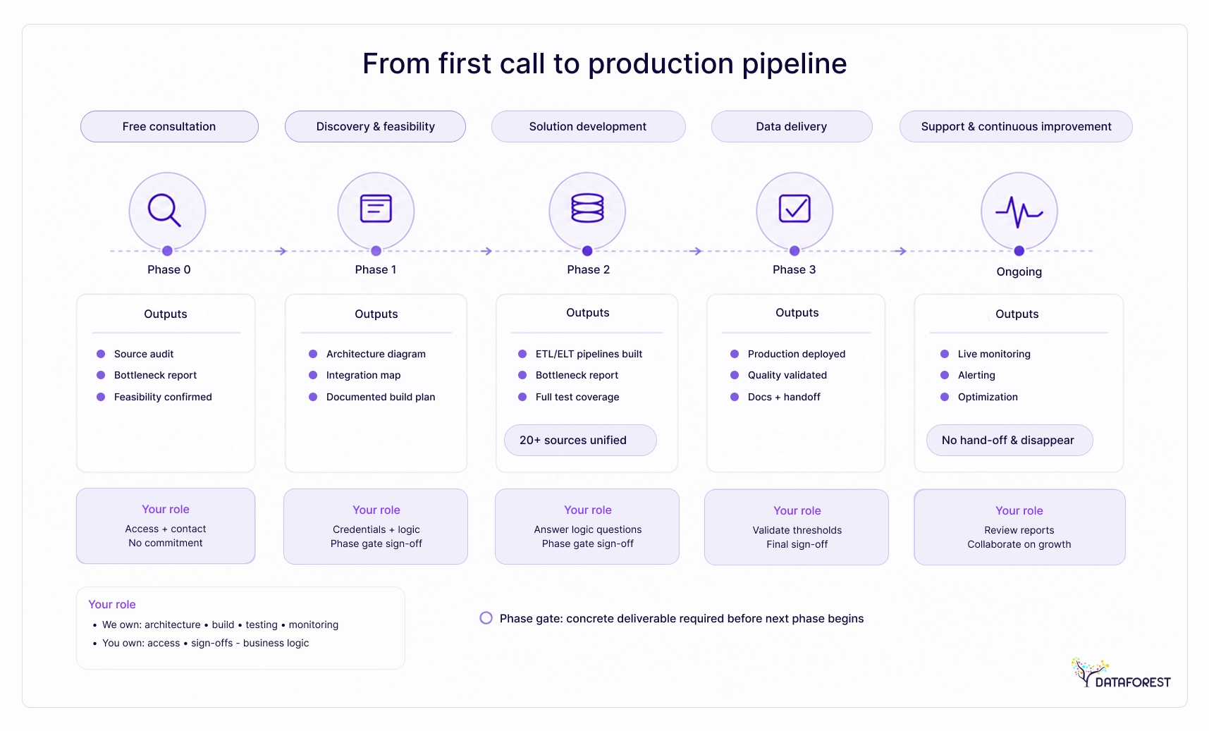From first call to production pipeline