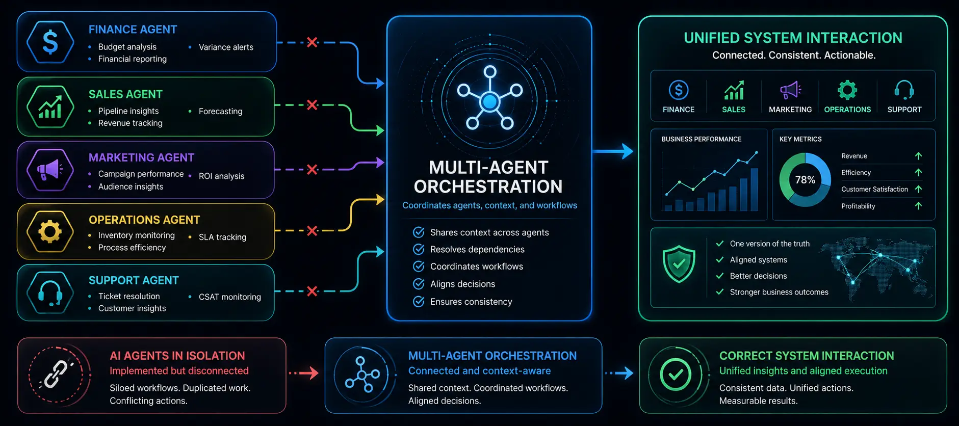 Multi-Agent Orchestration