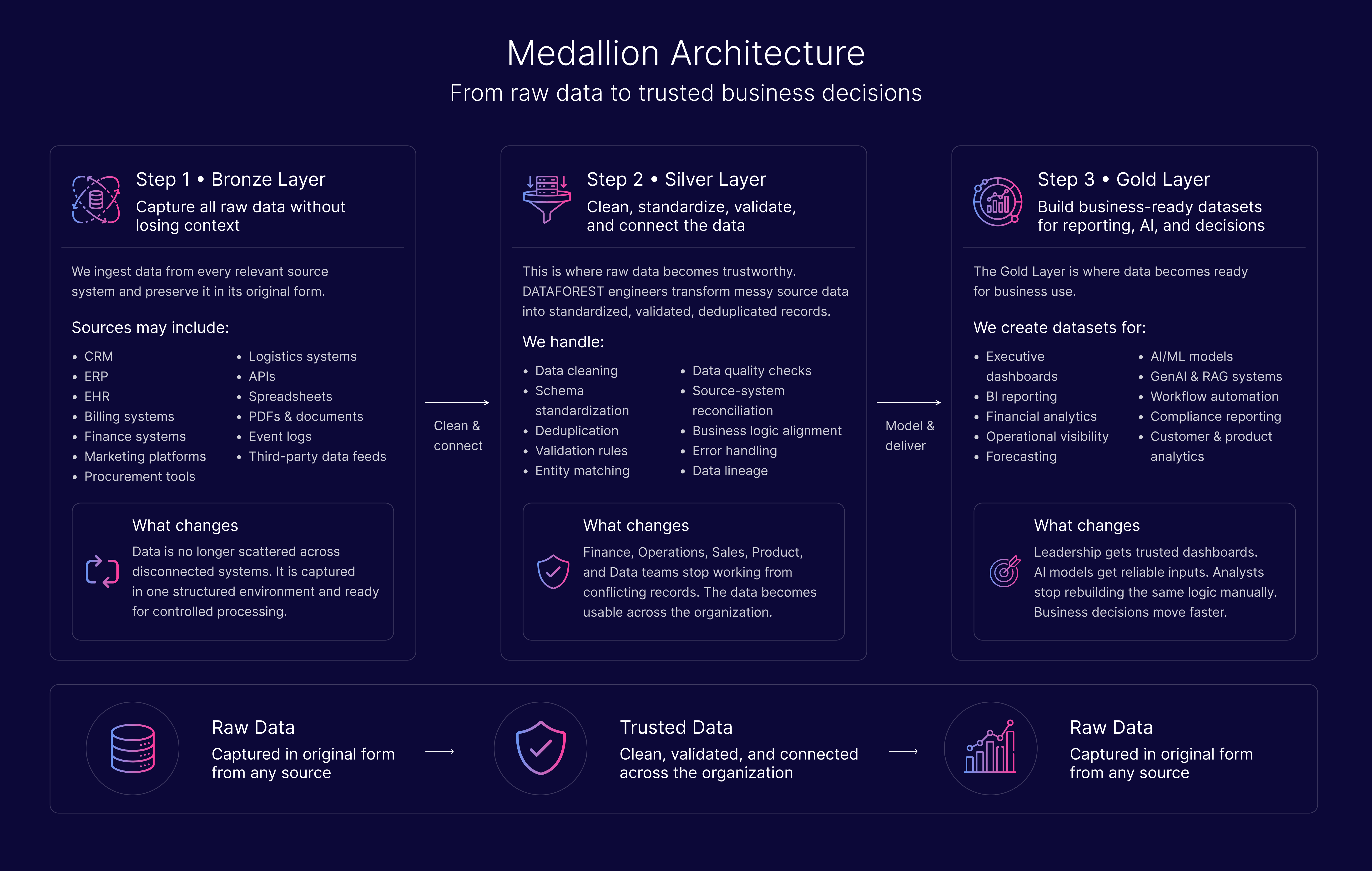 Medallion architecture