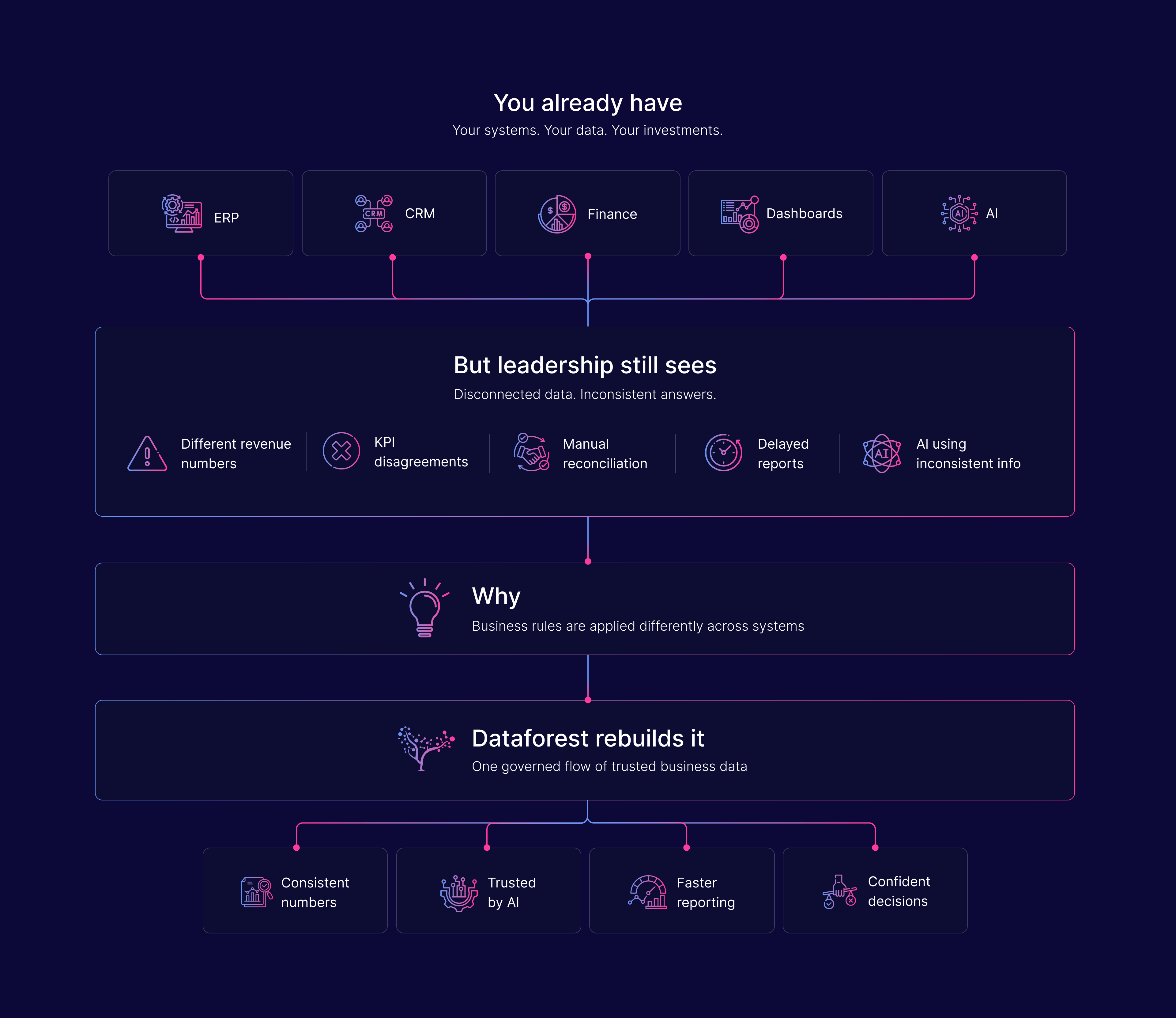 WHY reports conflict