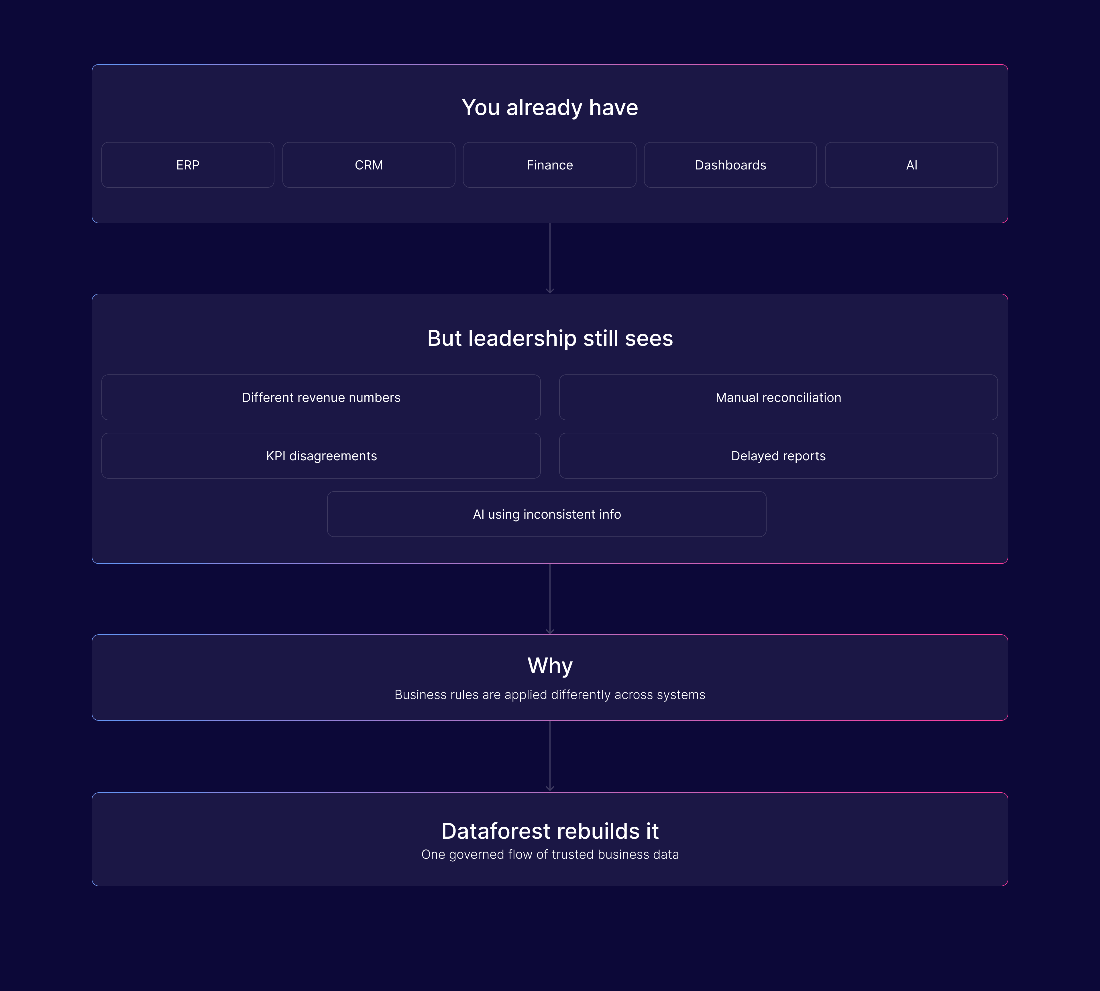 WHY reports conflict