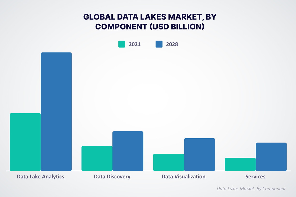 Global Data Lakes Market